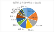 網(wǎng)絡(luò)與信息安全軟件開發(fā) 競(jìng)爭(zhēng)格局解析與十四家細(xì)分龍頭掃描